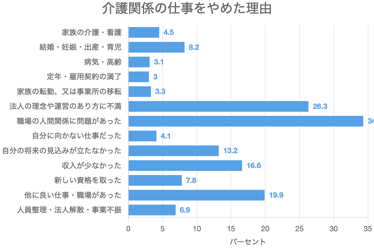 介護関係の仕事をやめた理由