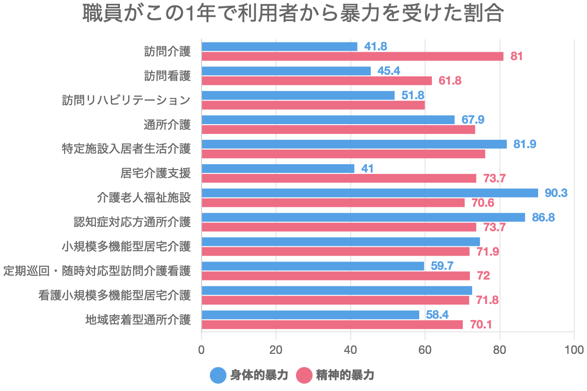 職員がこの1年で利用者から暴力を受けた割合